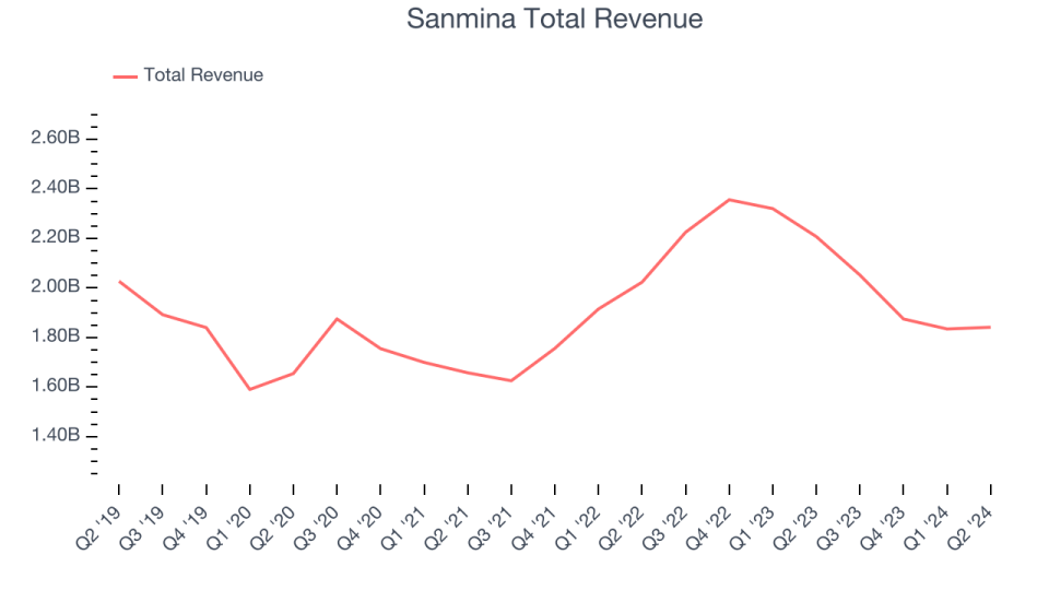 Sanmina Total Revenue