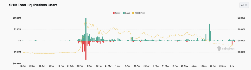 Shiba Inu Total Liquidations. Source: Coinglass