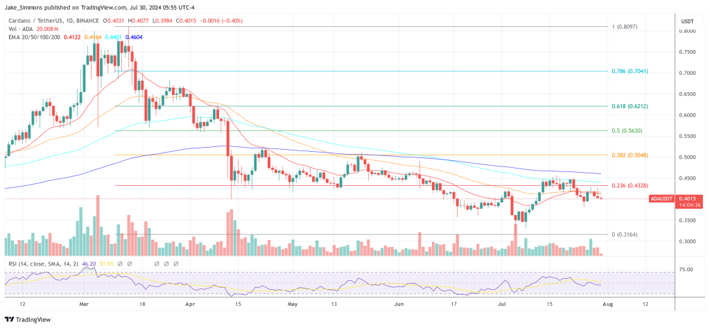 Cardano price