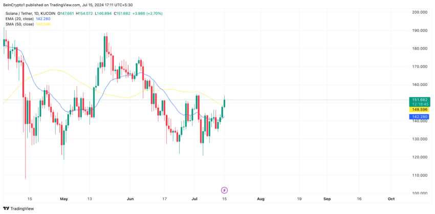 Solana Price Analysis