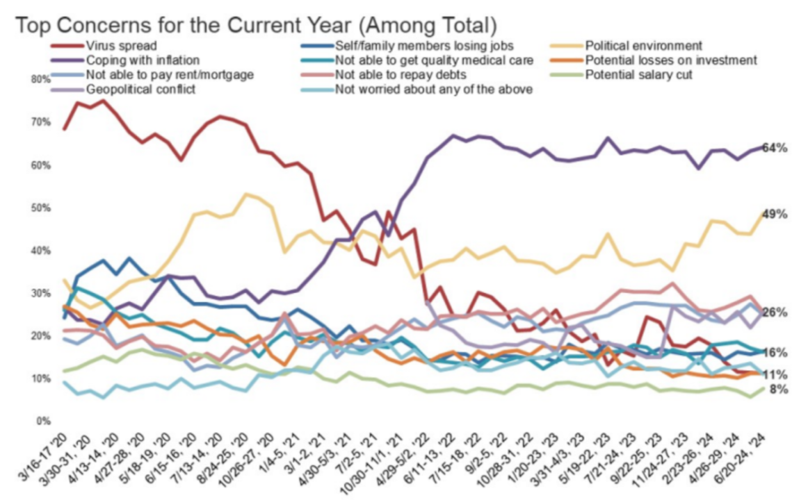 Rising prices remains a top worry with consumers.