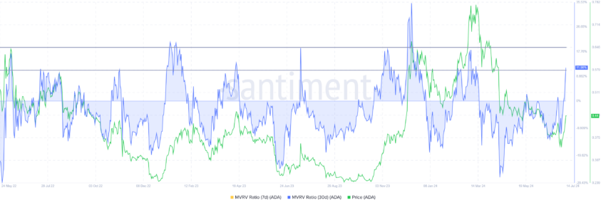 Cardano MVRV Ratio. 