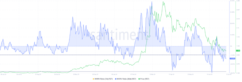 FET MVRV Ratio. 