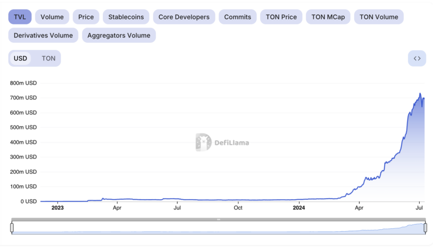 Toncoin Total Value Locked. Source: DefiLlama