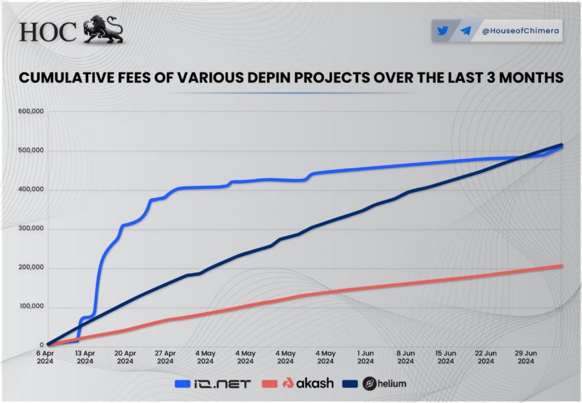 Cumulative Fees of Various DePin Projects