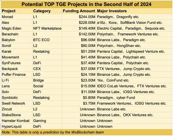 Top Crypto Projects with Potential TGEs in H2 2024.