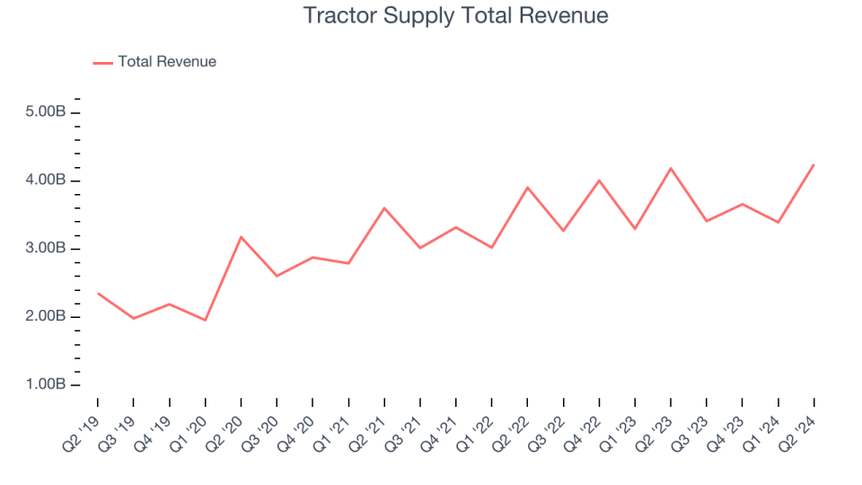 Tractor Supply Total Revenue