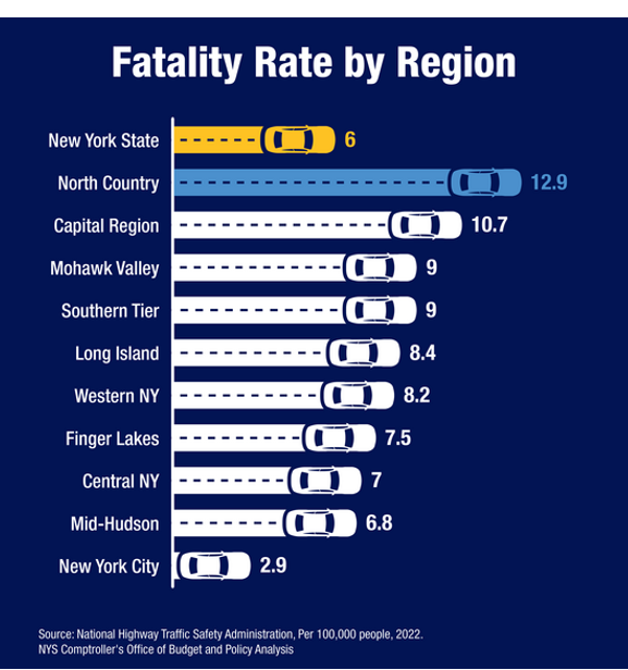 Chart shows a regional breakdown of traffic fatality rates in the state of New York.