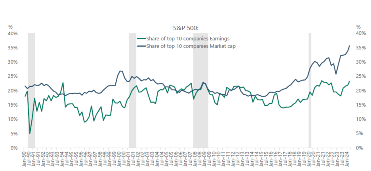 Too much optimism priced into stocks?