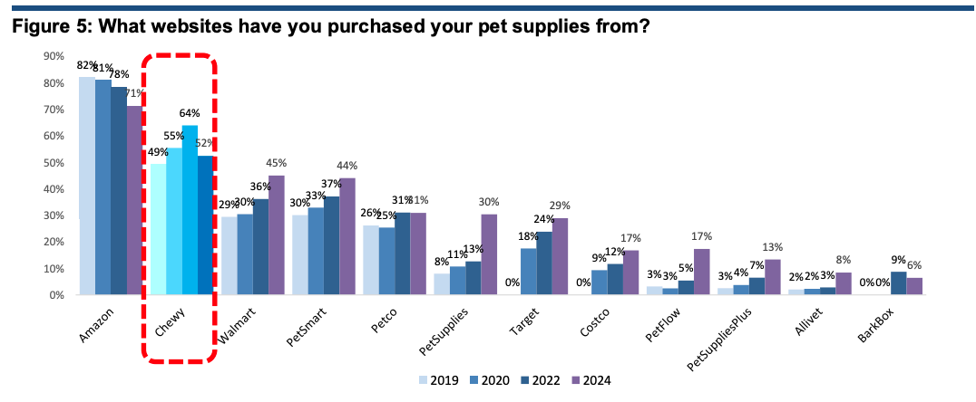 Chewy is a top of mind destination for pet products, according to a new survey from EvercoreISI.