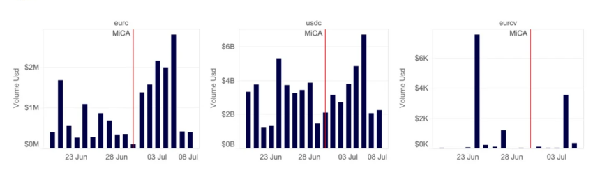 MiCA Compliant EUR Stablecoin, USDC