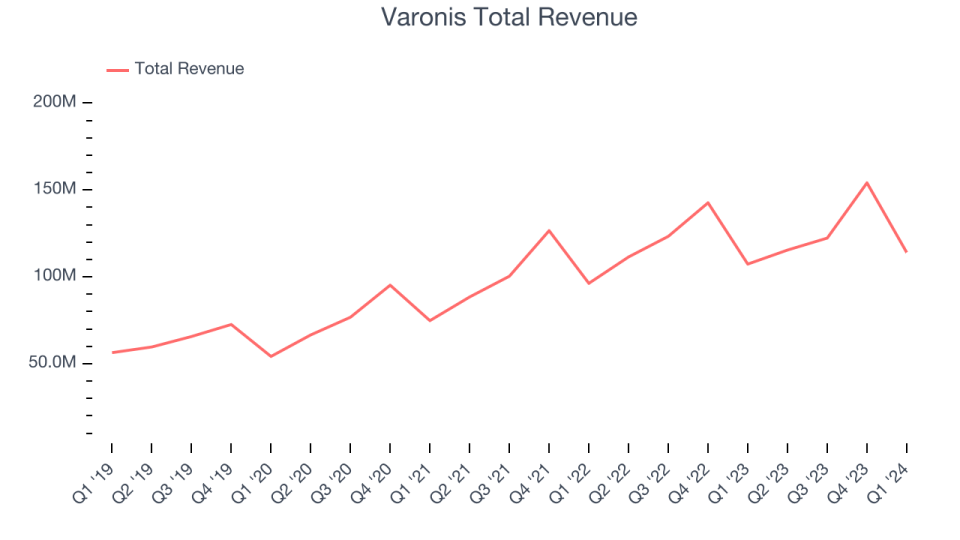 Varonis Total Revenue