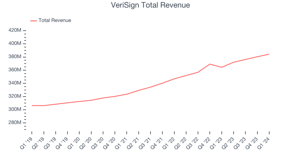 VeriSign Total Revenue