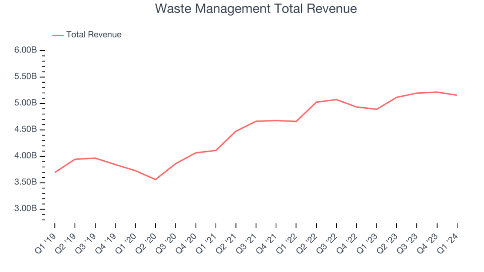 Waste Management Total Revenue