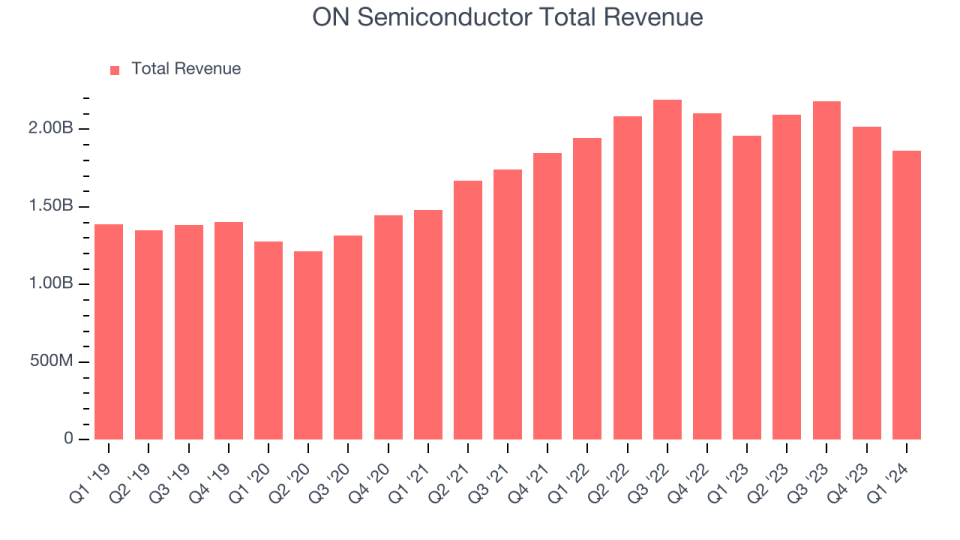 ON Semiconductor Total Revenue