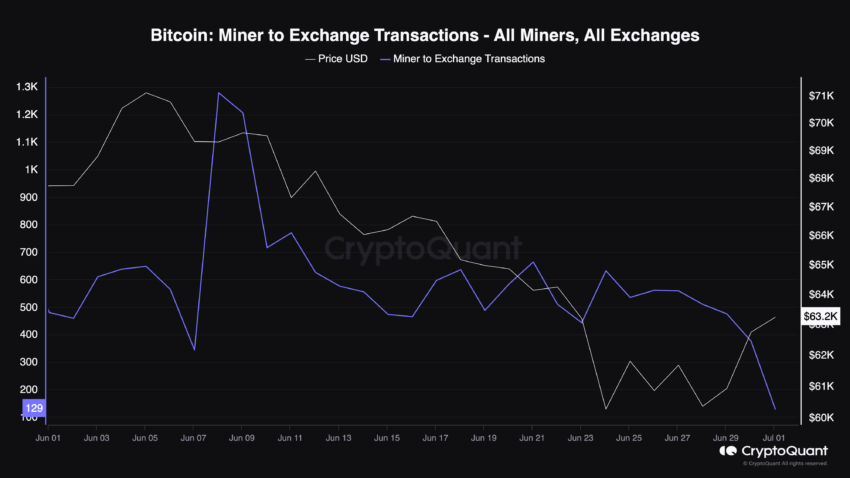 Bitcoin miners have stopped selling