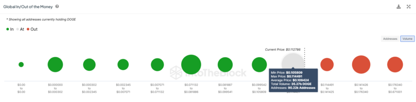 Dogecoin GIOM. 