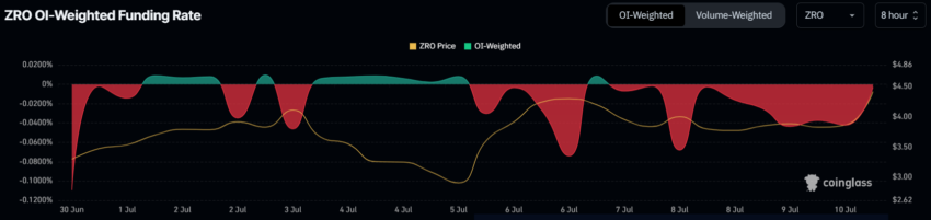 ZRO Funding Rate.