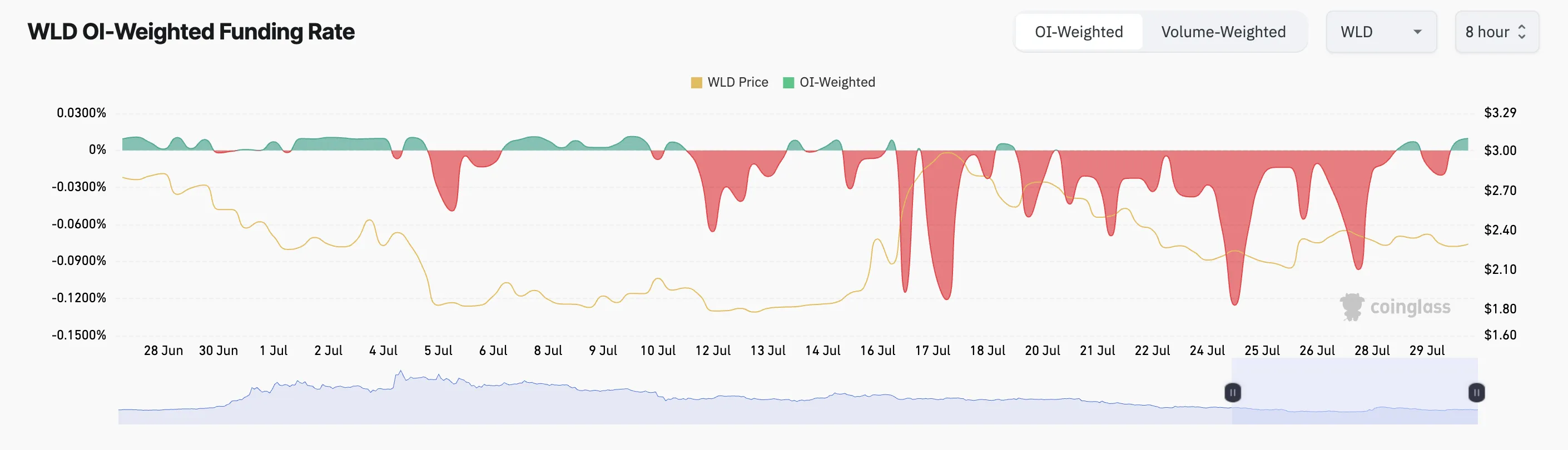 Worldcoin Funding Rate. Source: Coinglass