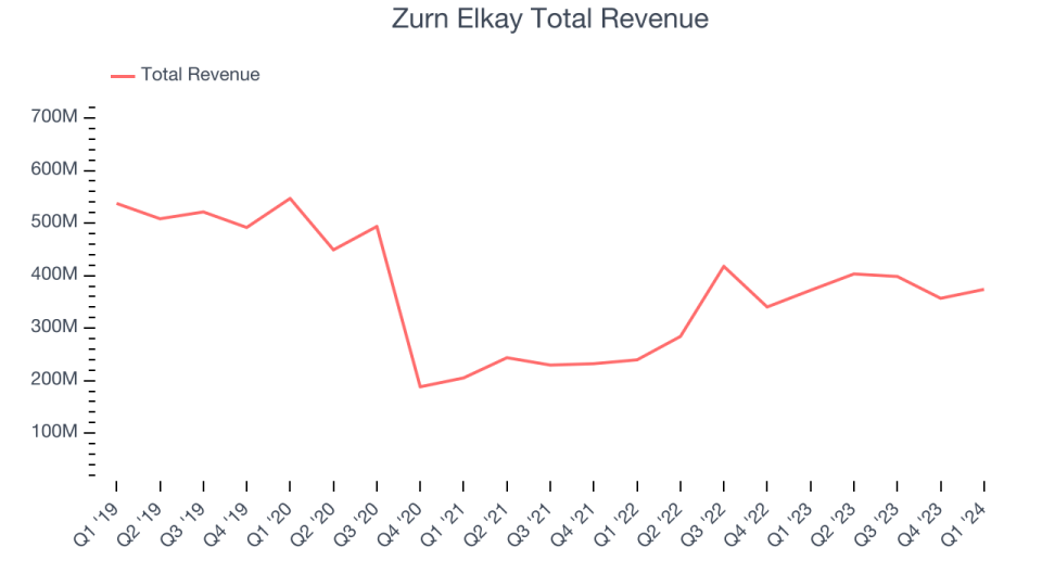 Zurn Elkay Total Revenue