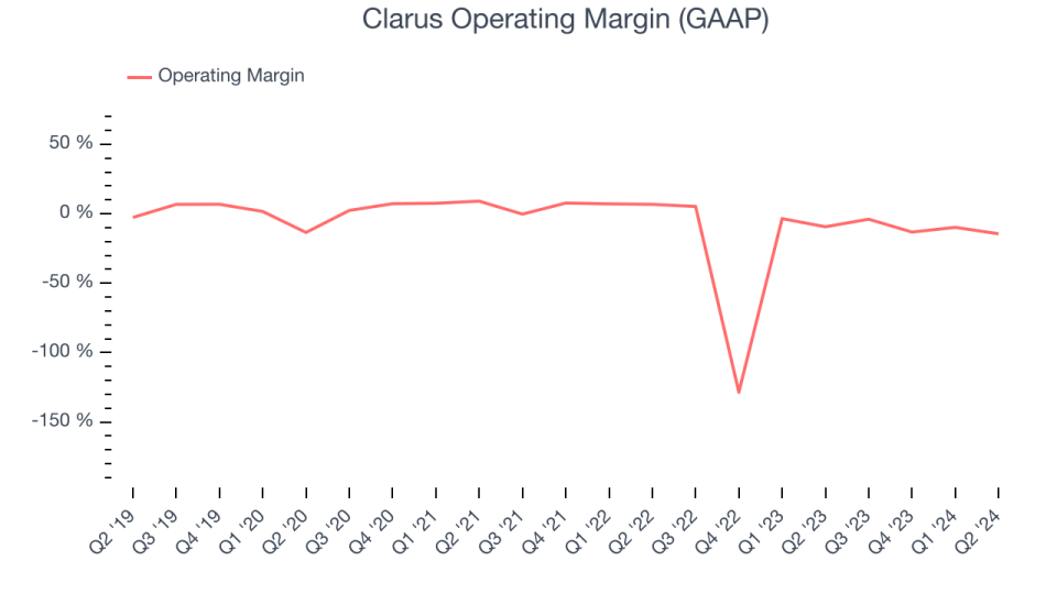 Clarus Operating Margin (GAAP)