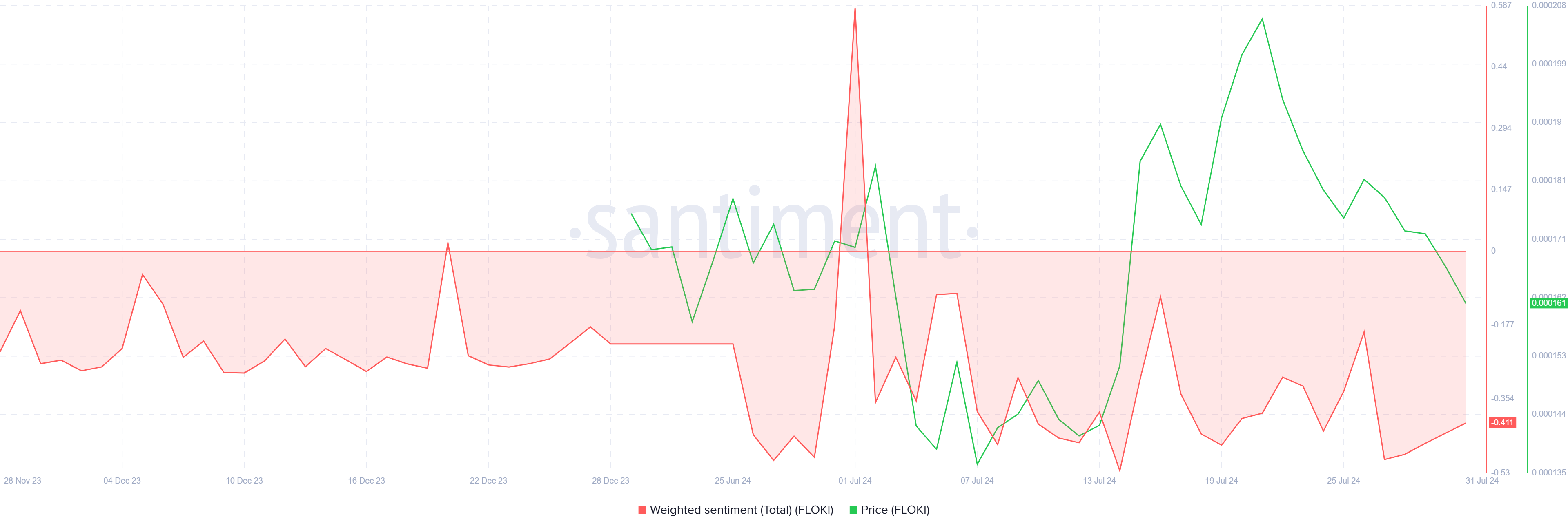 FLOKI Weighted Sentiment. 