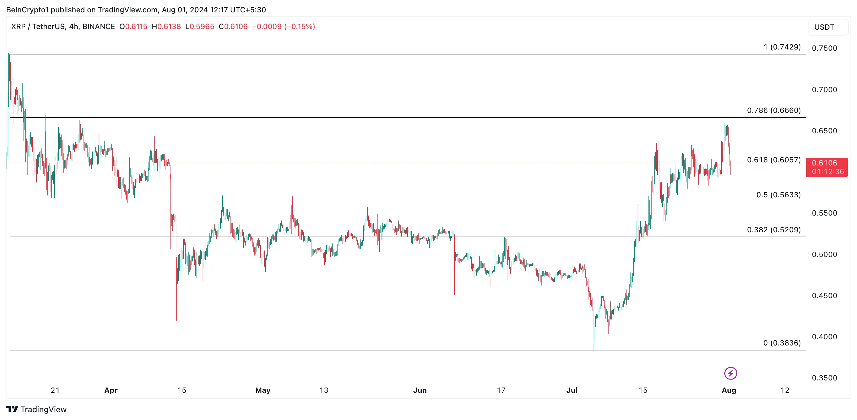 xrp's price prediction