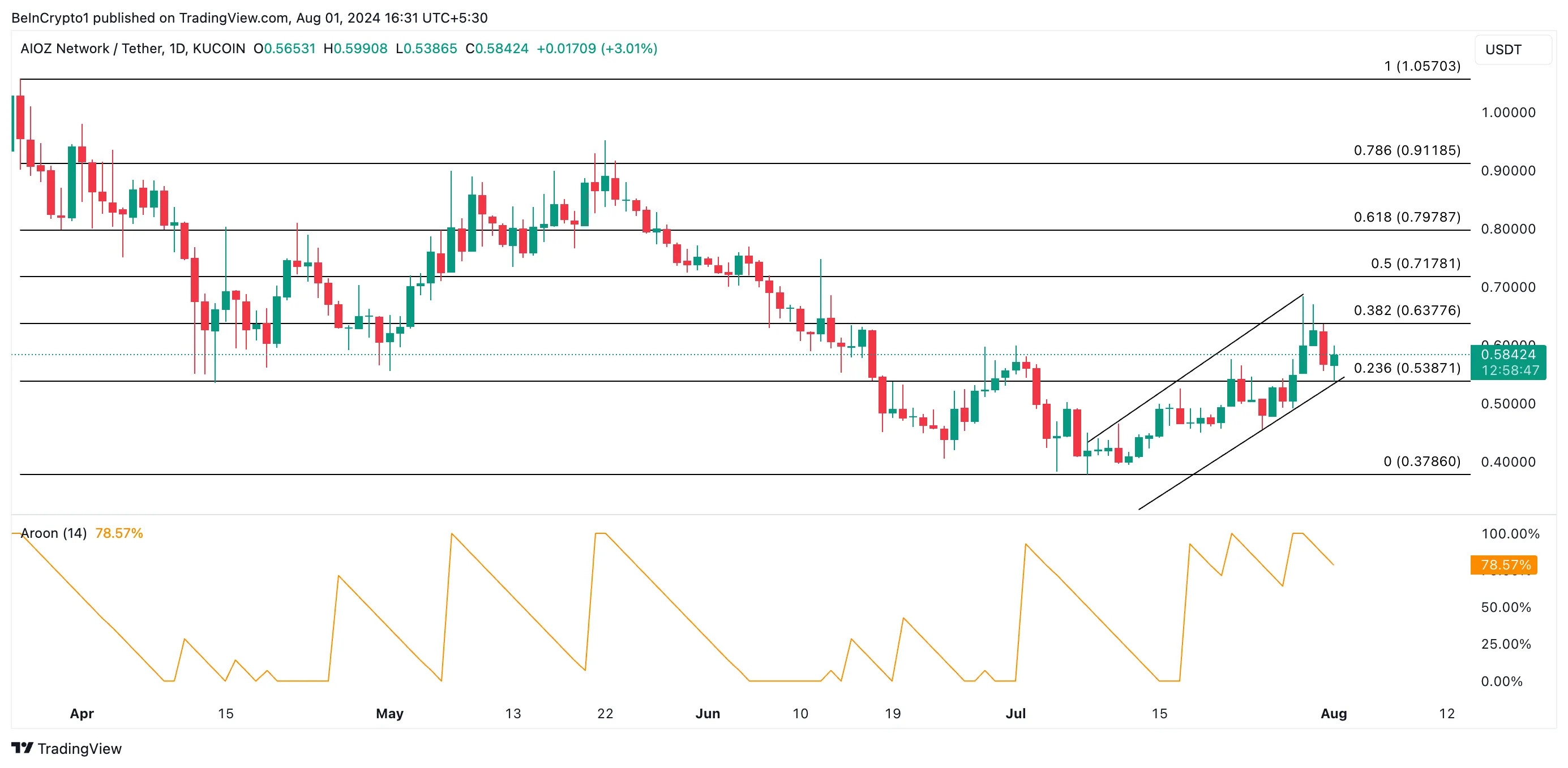 AIOZ aroon up line and price prediction