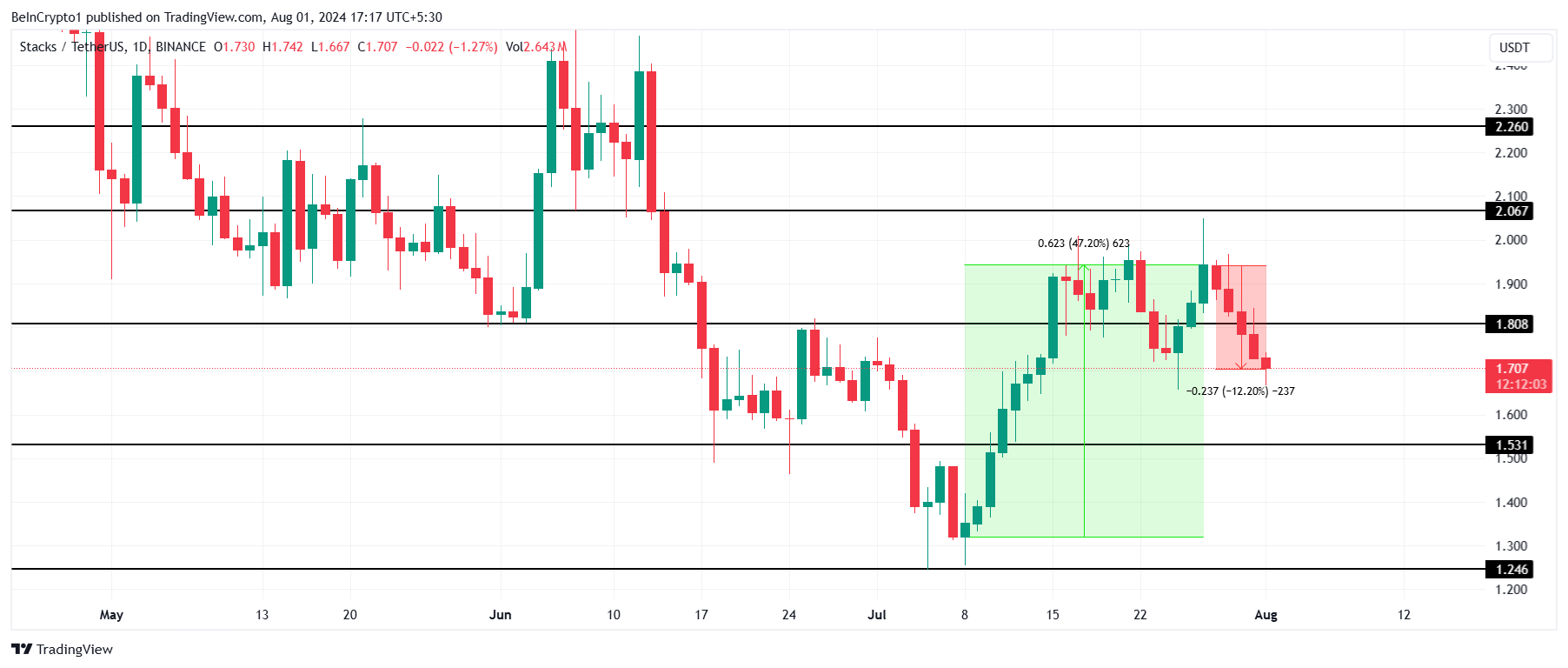 STX Price Analysis. 
