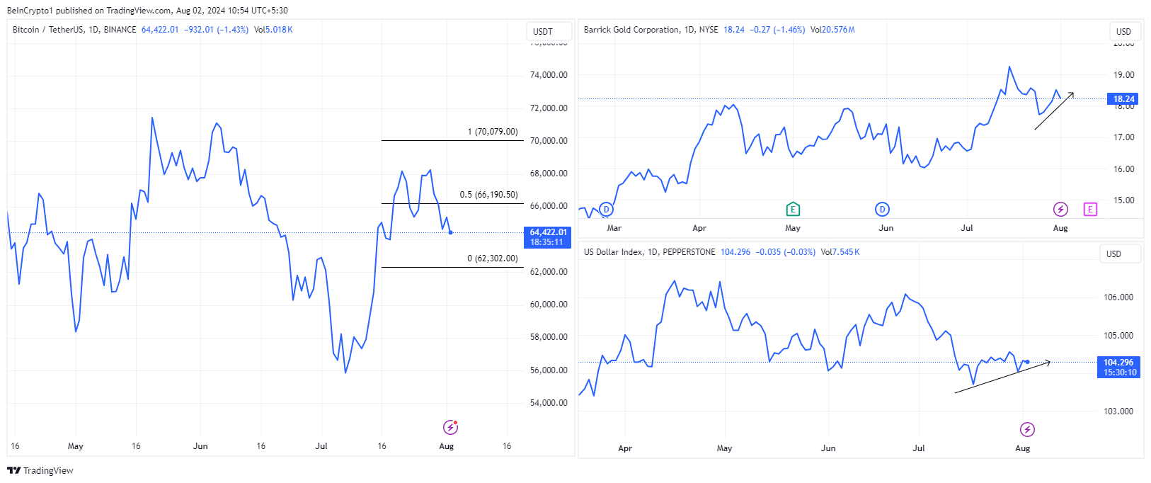 Bitcoin price performance