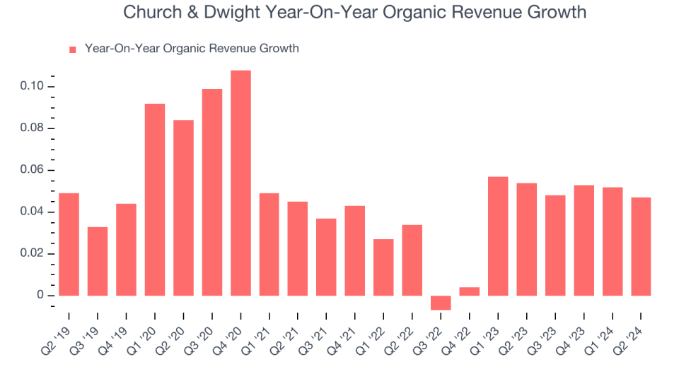 Church & Dwight Year-On-Year Organic Revenue Growth