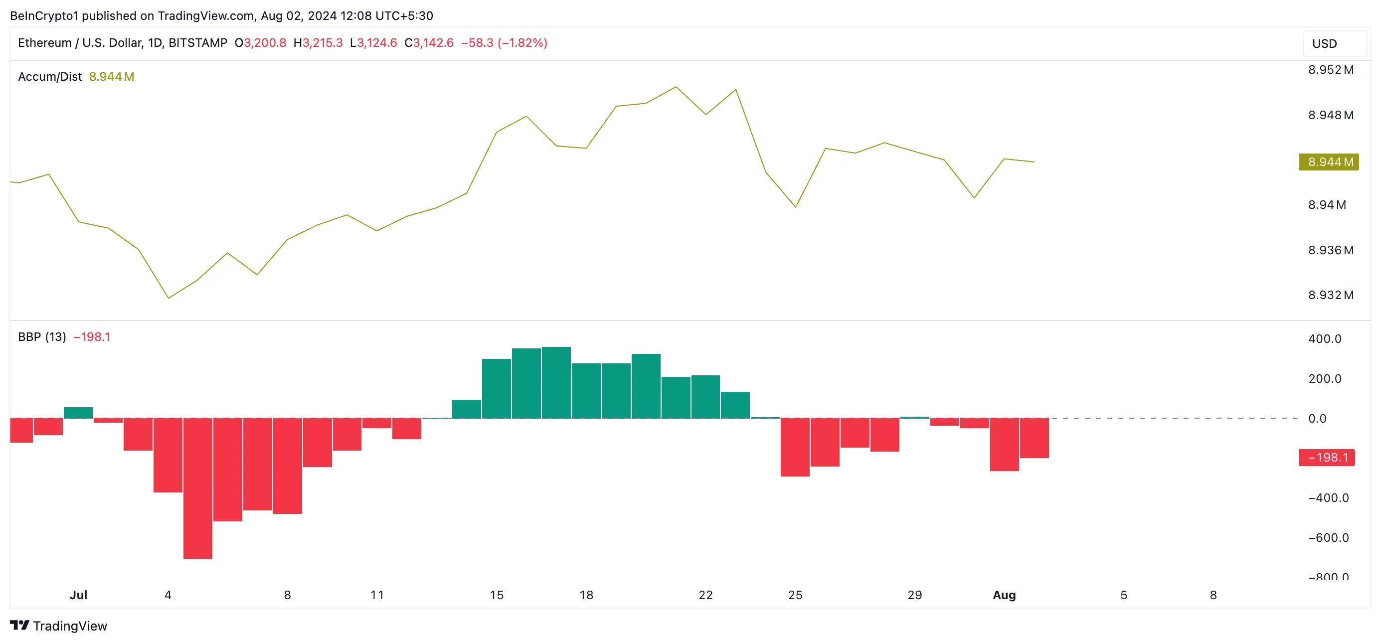 eth's a/d line and elder-ray index