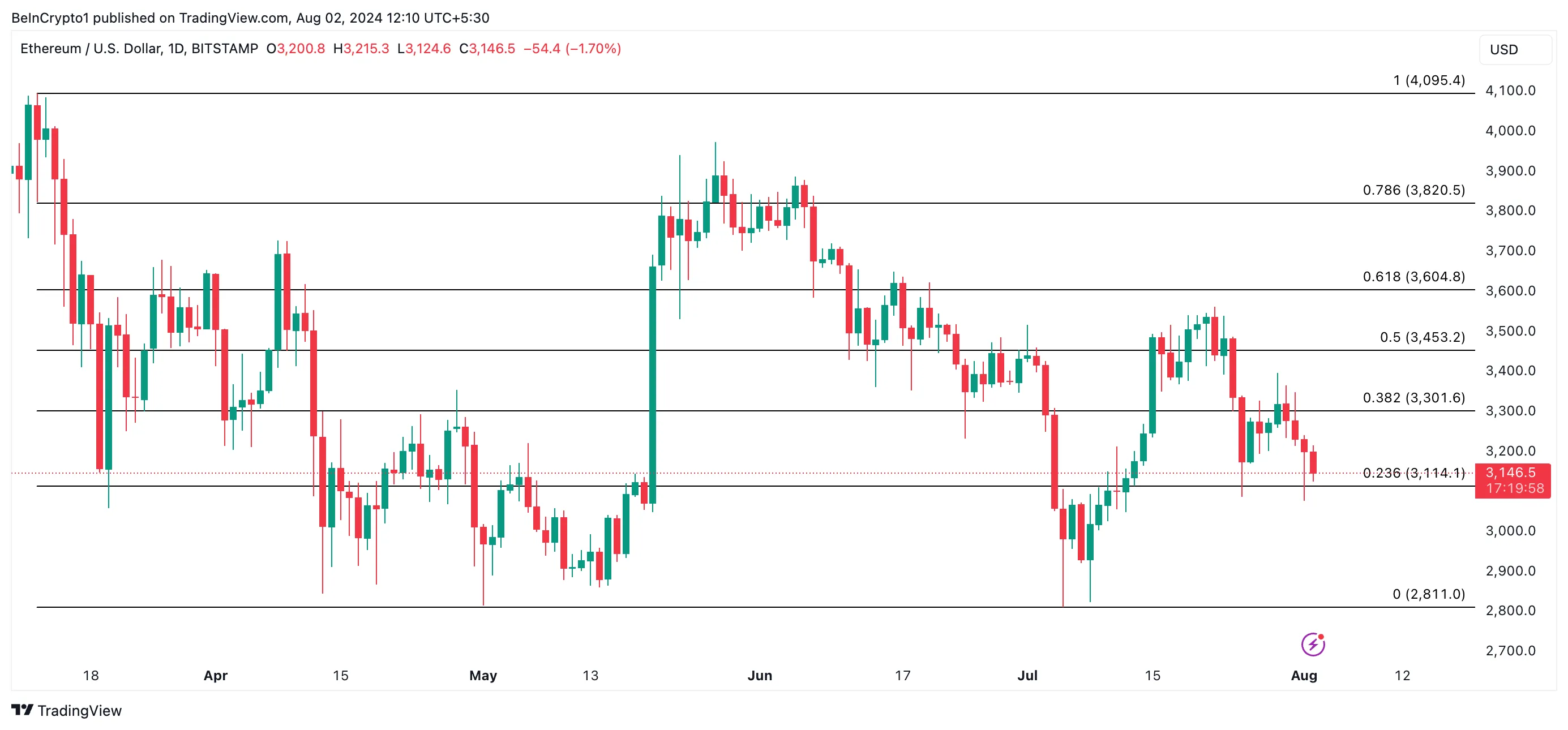 eth price prediction