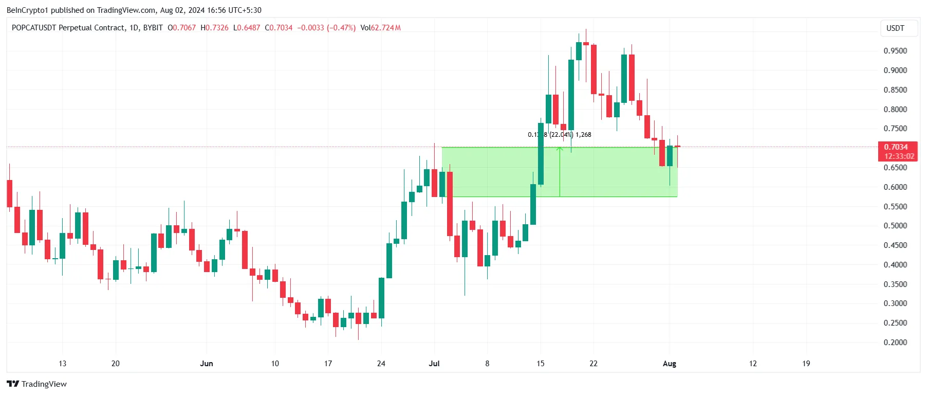 POPCAT Price Analysis. 