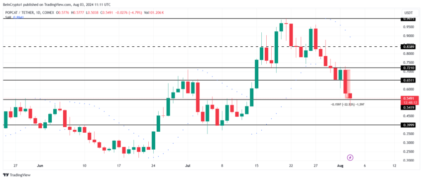 POPCAT Price Analysis. 