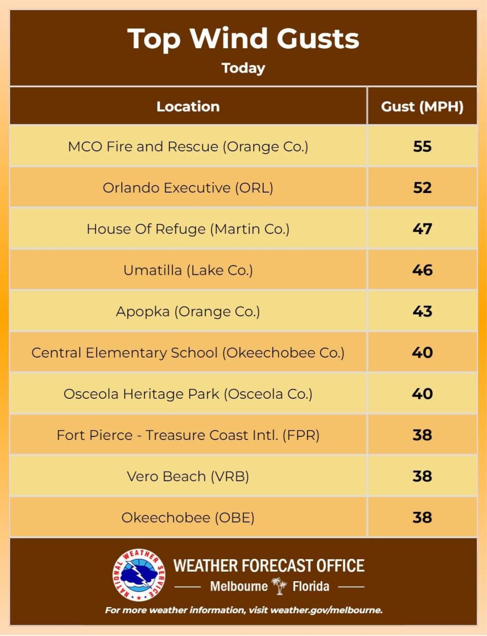 The United States National Weather Service shared Central Florida's top wind gusts Sunday as Tropical Storm Debby neared Florida.