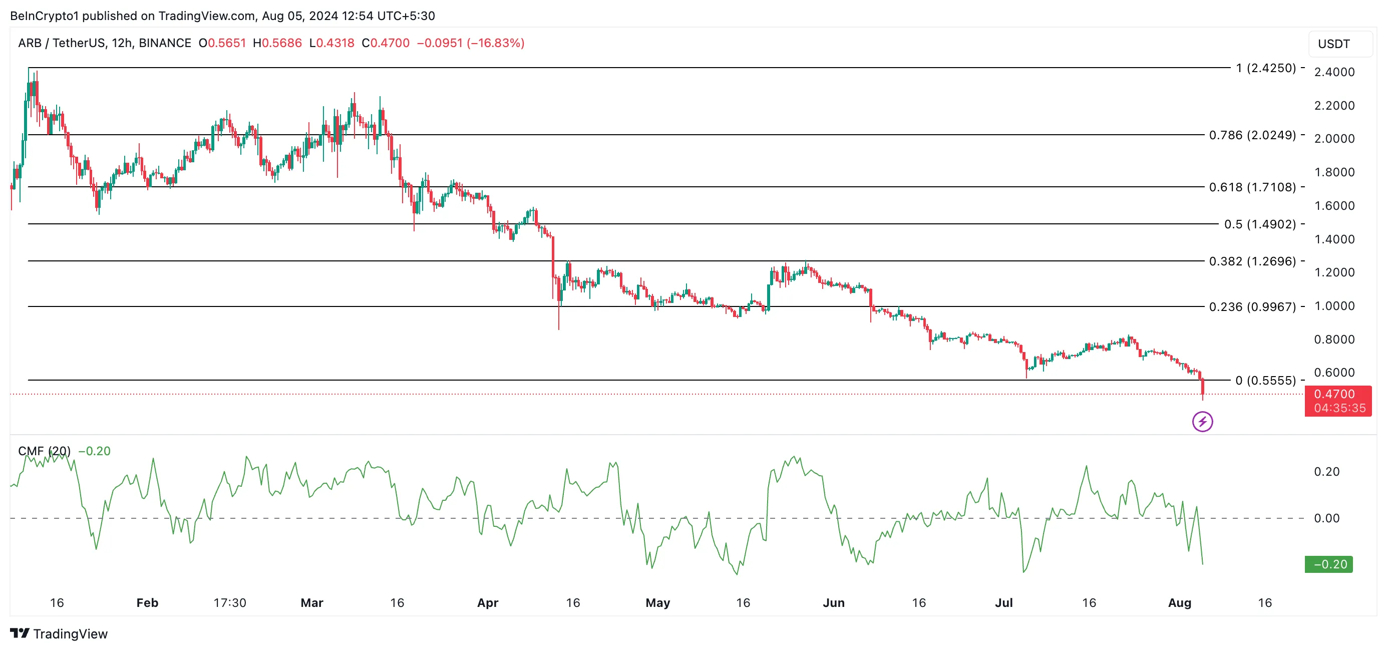 arb price prediction