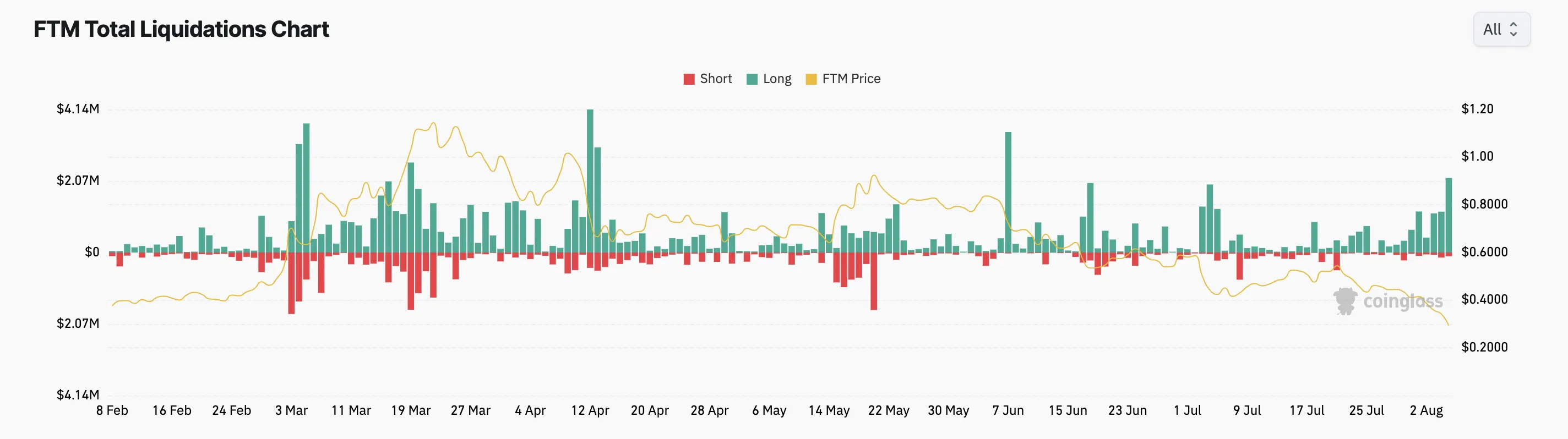 ftm liquidations