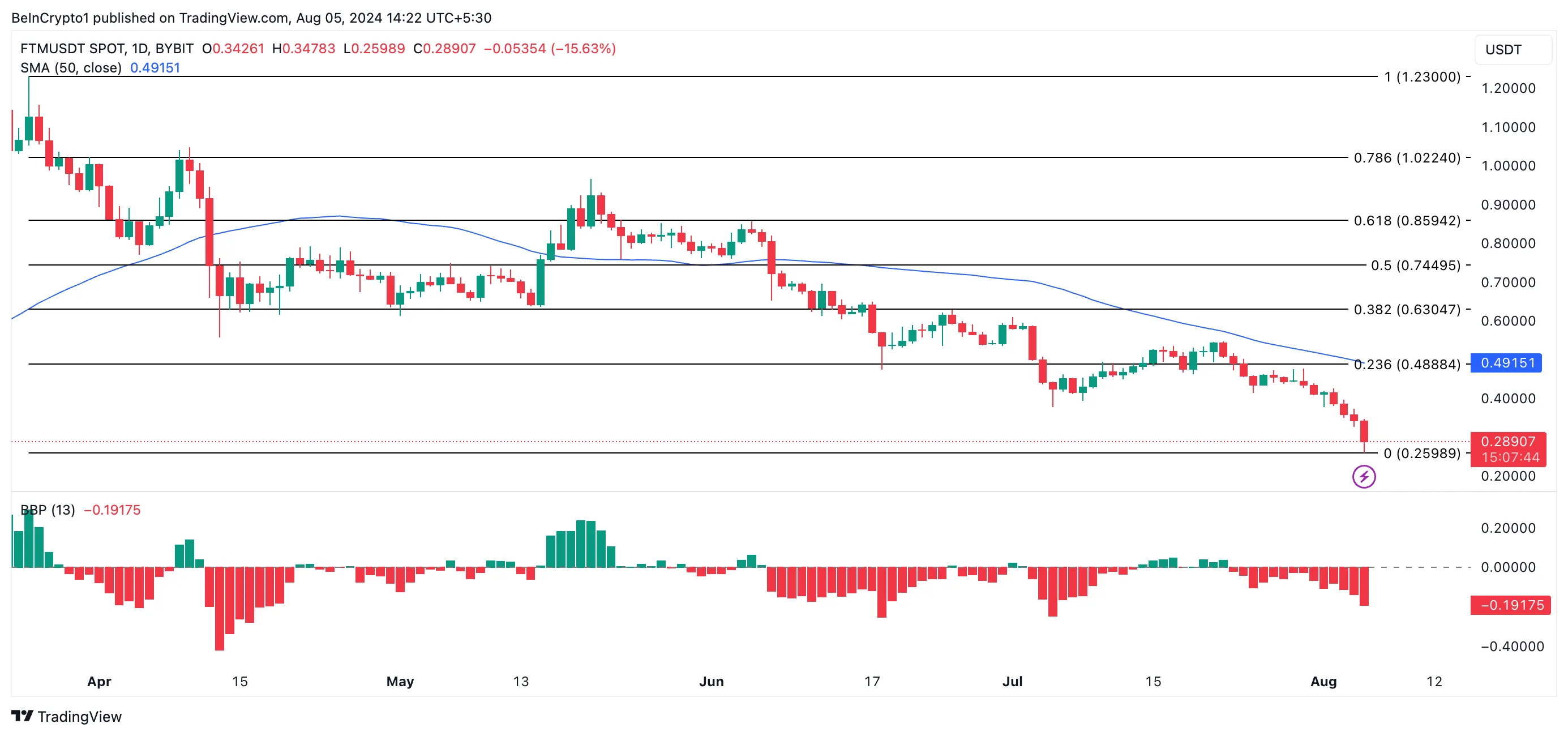 ftm price analysis