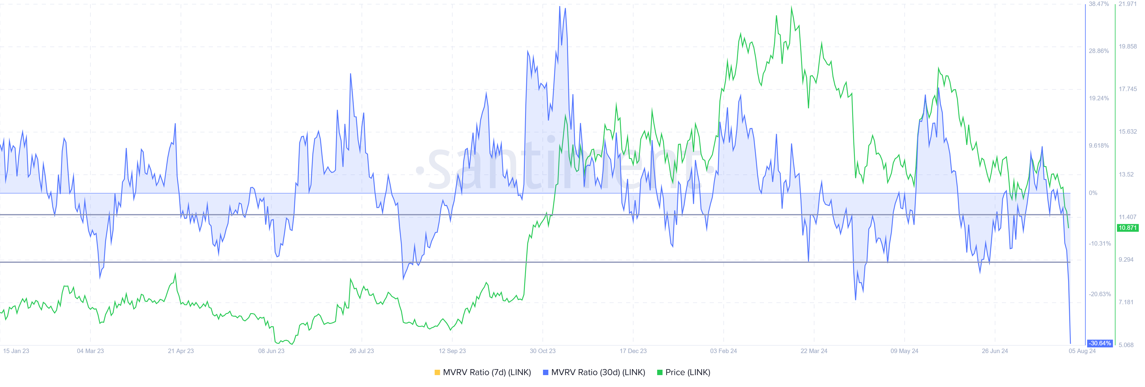 Chainlink MVRV Ratio. 