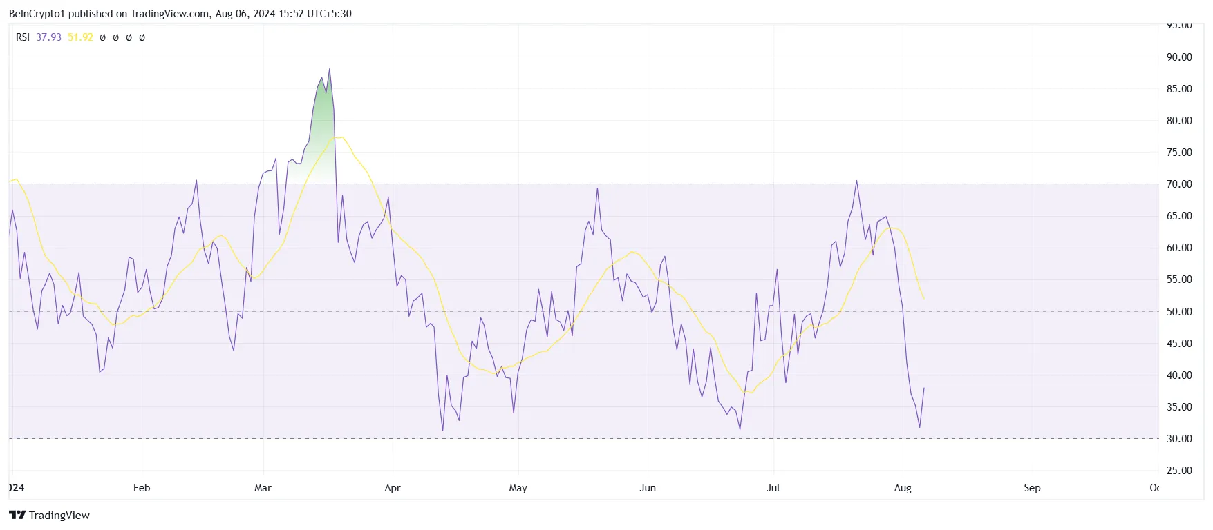 Solana RSI.