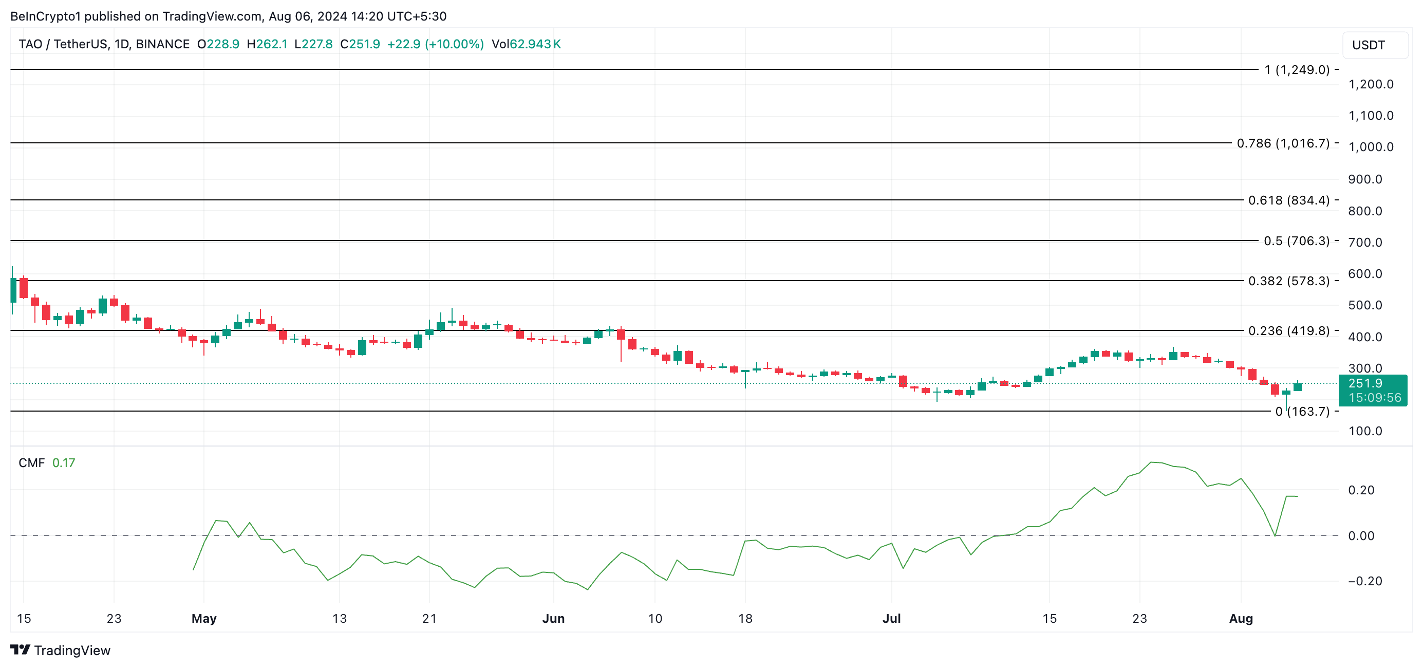 tao price prediction