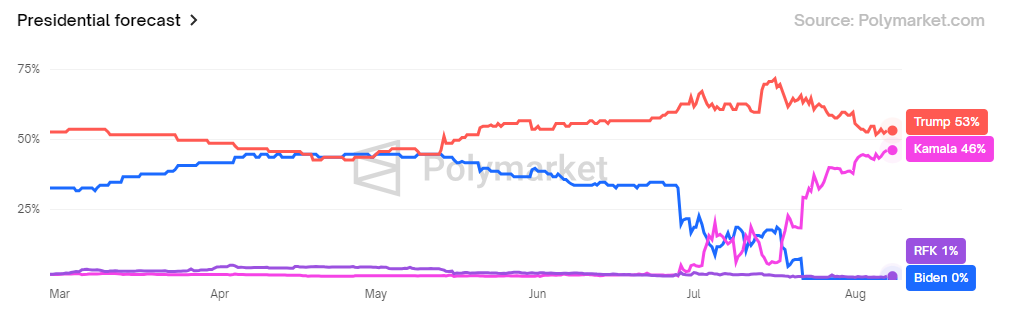 Kamala Harris Election Winning Odds, Source: Polymarket