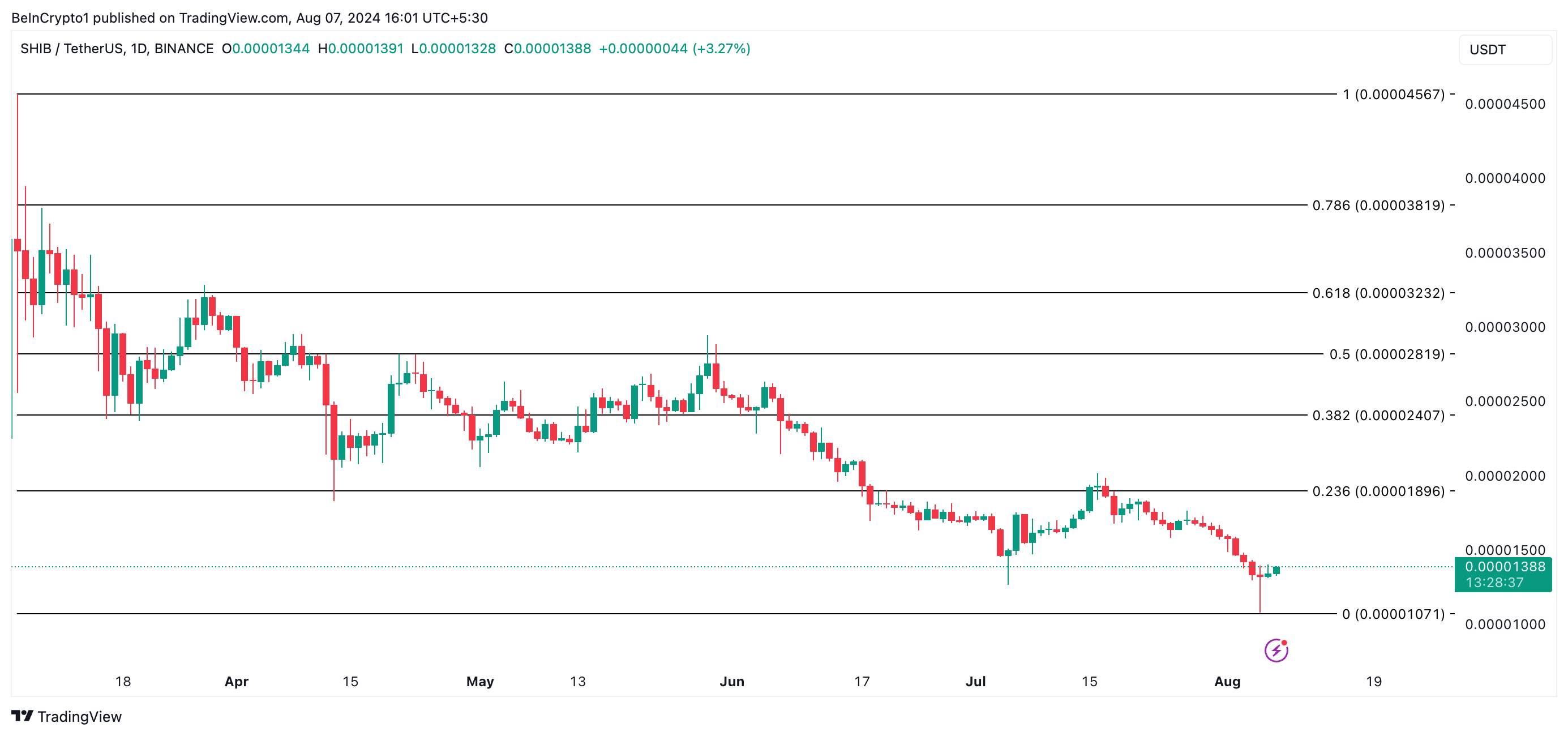 shib price prediction