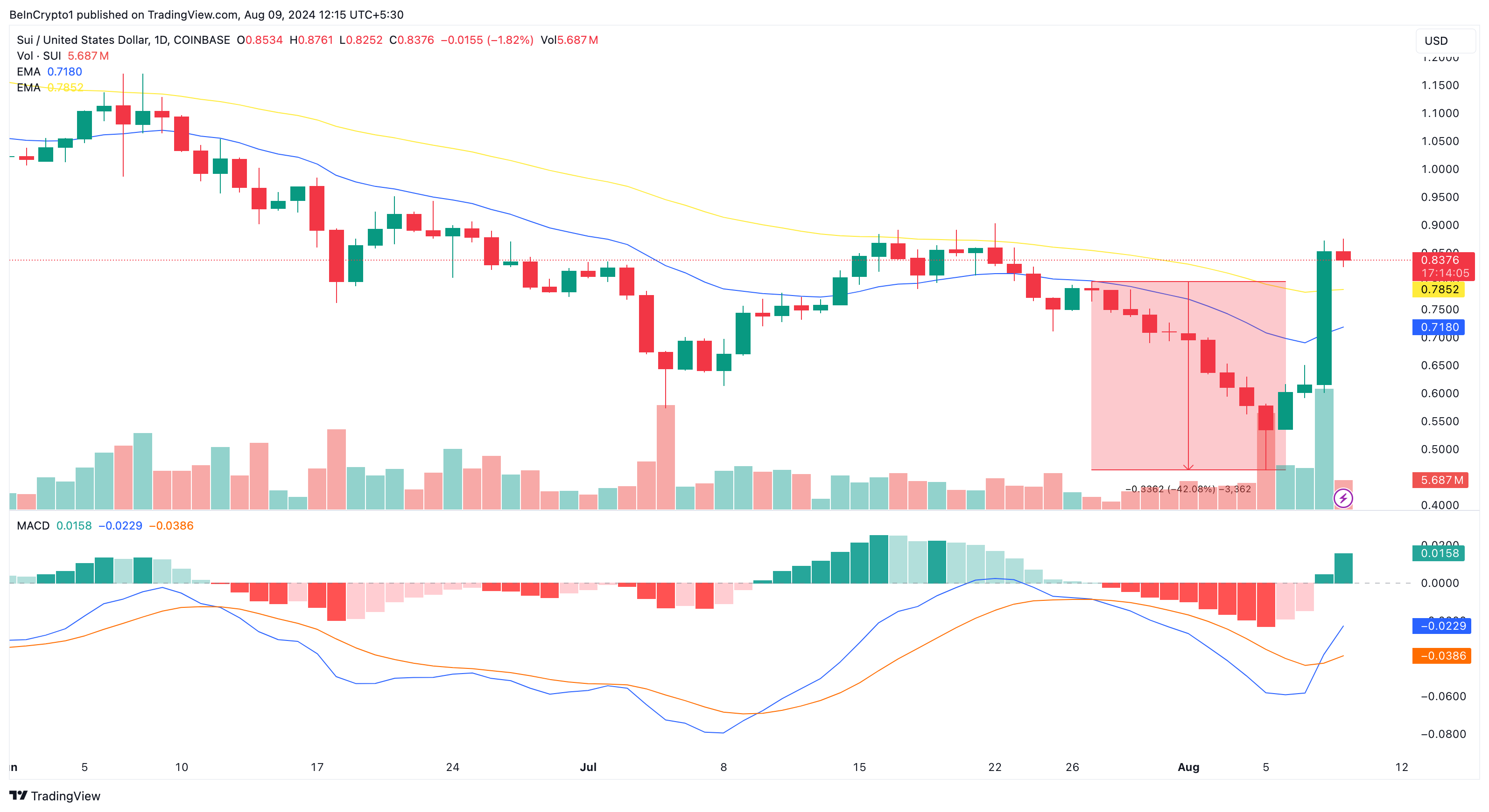 Sui Daily Analysis.

