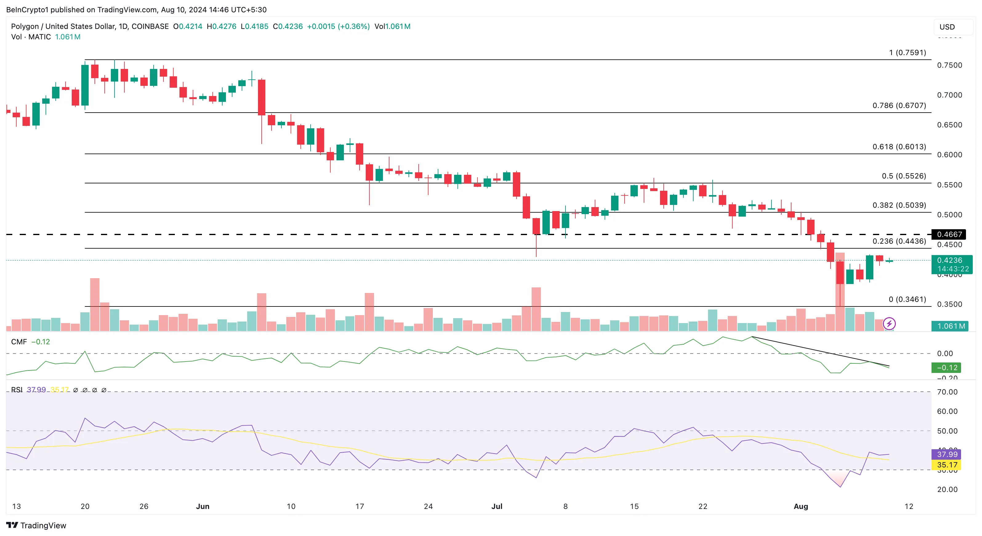 Polygon Daily Analysis. 
