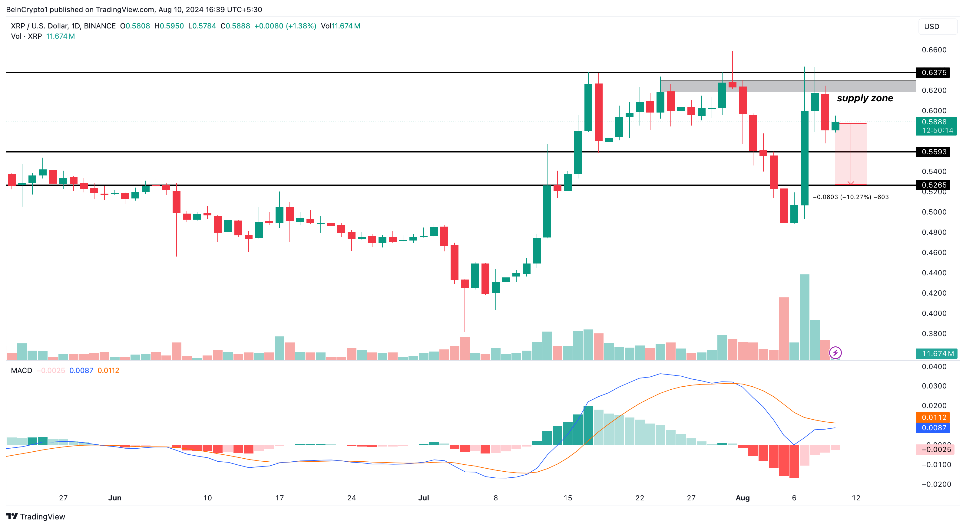 Ripple Daily Analysis. 
