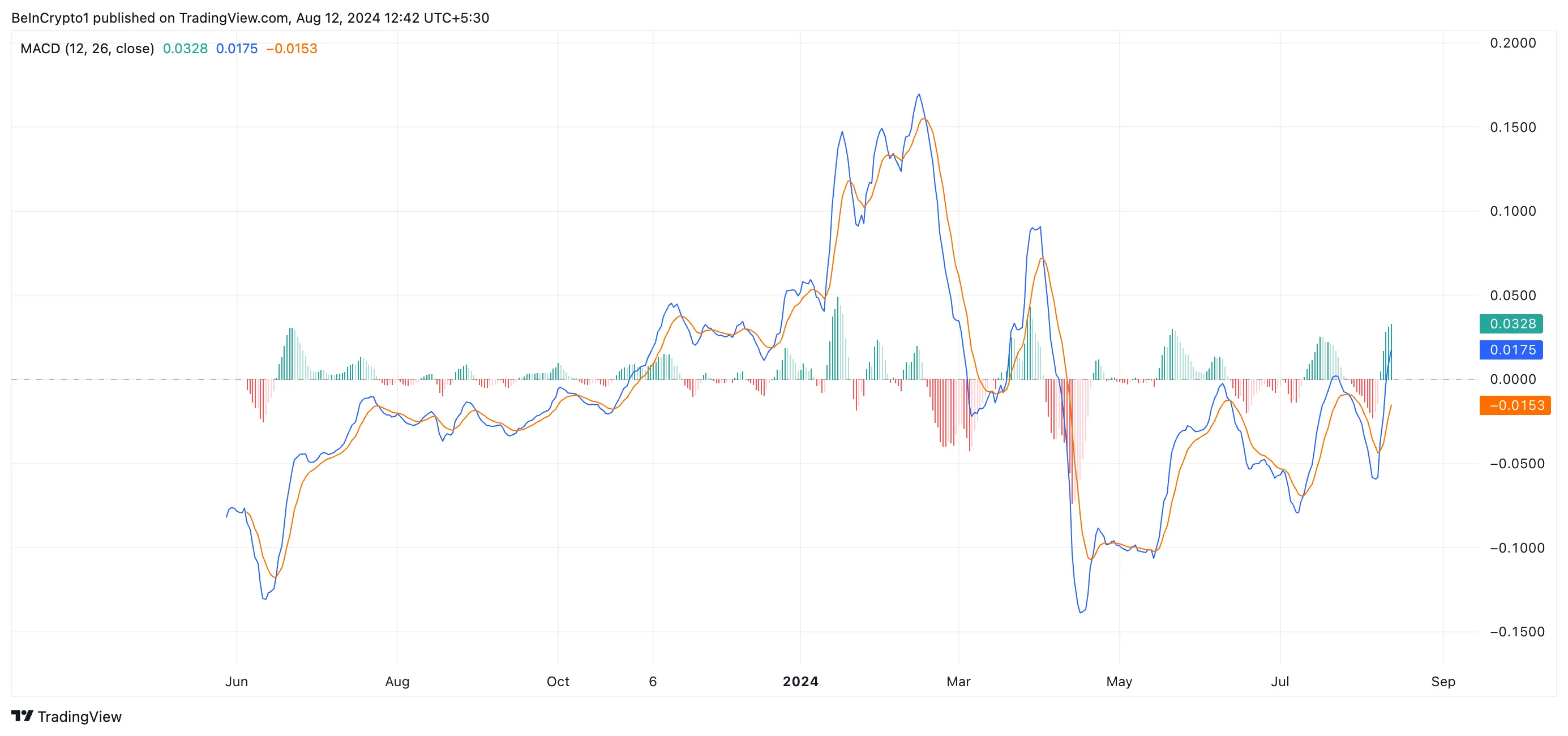 SUI Moving Average Convergence/Divergence