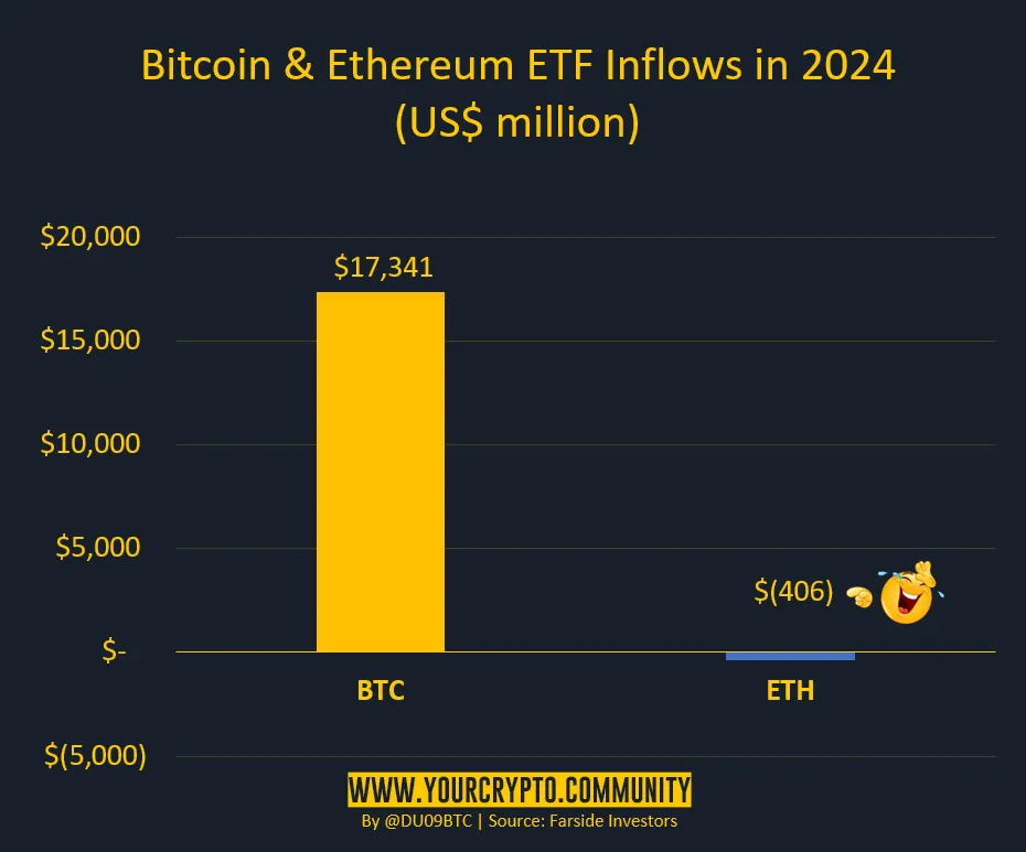 Bitcoin, Ethereum ETF Inflows 2024, Source: Duo Nine