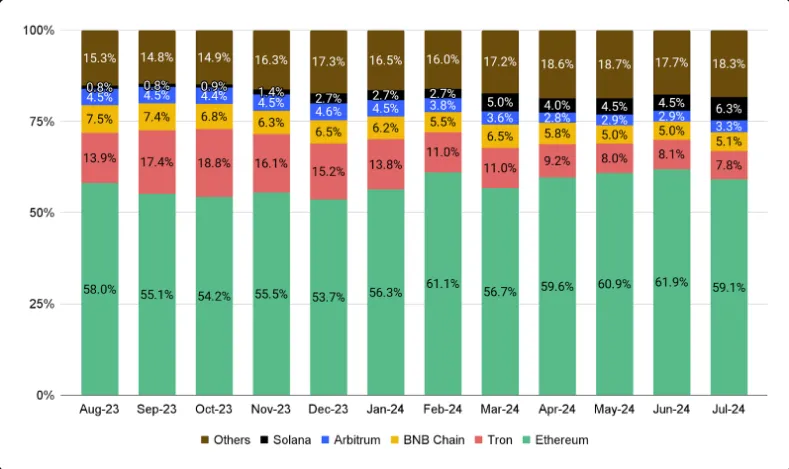 TVL Share of Top Blockchains, Source: Binance Research